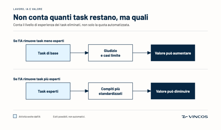 IA quali task restano