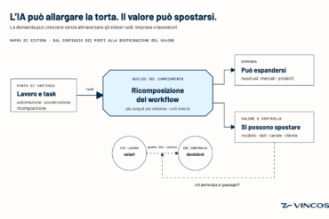 L’IA creerà o distruggerà posti di lavoro? Forse è la domanda sbagliata
