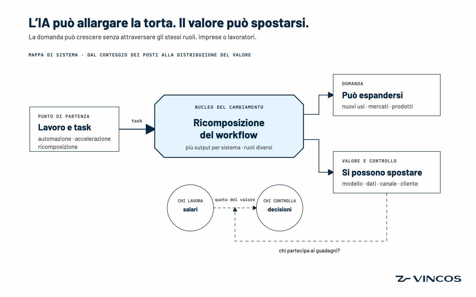 L’IA creerà o distruggerà posti di lavoro? Forse è la domanda sbagliata