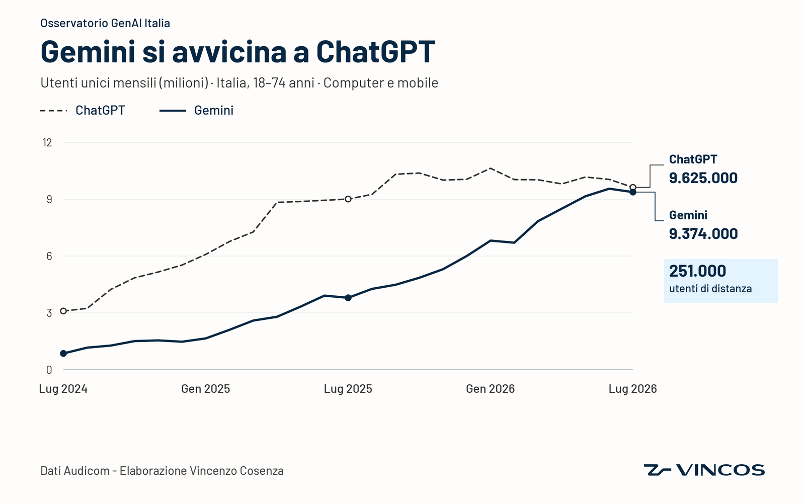 adozione italia: gemini si avvicina a chatgpt
