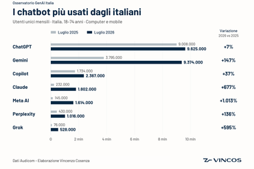 Le applicazioni di intelligenza artificiale più usate dagli italiani (luglio 2026)