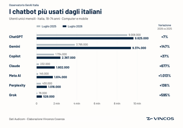 classifica chatbot più usati italiani